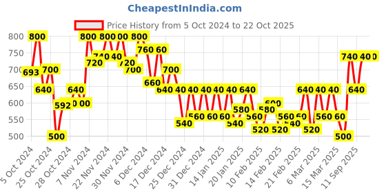 ajio.com fithub Women Slim Fit Trousers with Insert Pockets fithub Price History Graph from 5 Oct 2024 to 22 Oct 2025