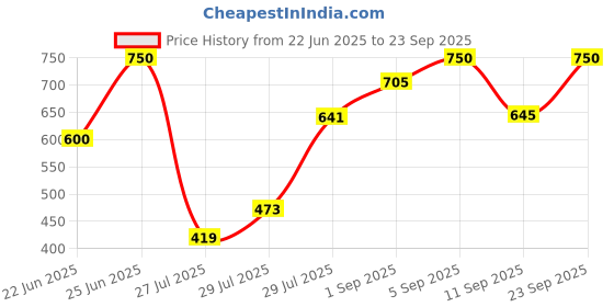 ajio.com fithub Women Spread-Collar Regular Fit Shirt fithub Price History Graph from 22 Jun 2025 to 23 Sep 2025