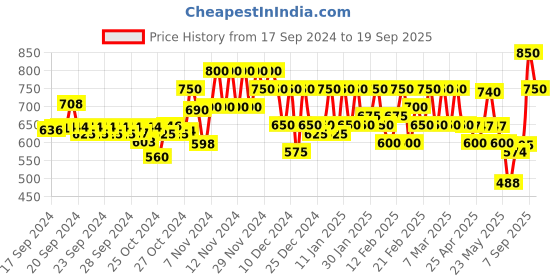 ajio.com fithub Women Straight Fit Cargo Pants fithub Price History Graph from 17 Sep 2024 to 19 Sep 2025