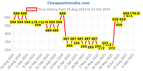 ajio.com fithub Women Straight Fit Flat-Front Palazzos fithub Price History Graph from 19 Aug 2024 to 22 Oct 2025