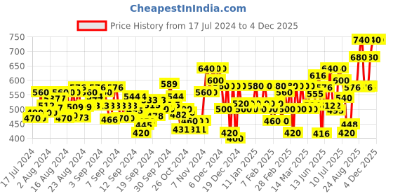 ajio.com fithub Women Straight Fit Flat-Front Trousers fithub Price History Graph from 17 Jul 2024 to 4 Dec 2025