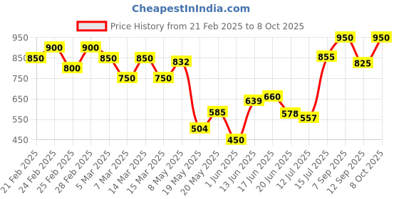 ajio.com fithub Women Straight Fit Trousers with Insert Pockets fithub Price History Graph from 21 Feb 2025 to 8 Oct 2025