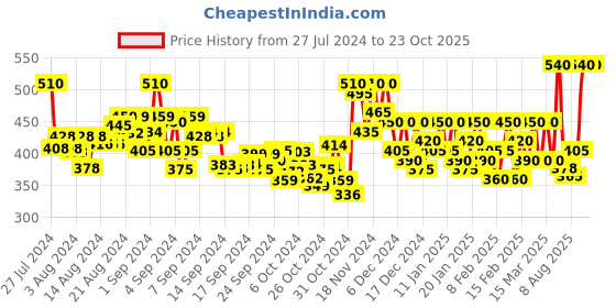 ajio.com fithub Women Straight Skirt with Elasticated Waist fithub Price History Graph from 27 Jul 2024 to 23 Oct 2025