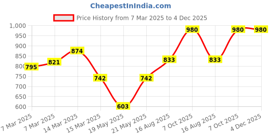 ajio.com fithub Women Tapered Fit Trousers fithub Price History Graph from 7 Mar 2025 to 4 Dec 2025
