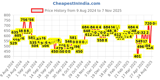 ajio.com fithub Women Wide-Leg Flat-Front Pants fithub Price History Graph from 9 Aug 2024 to 6 Nov 2025