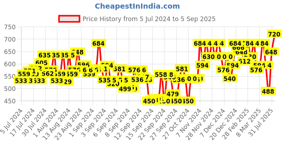 ajio.com fithub Women Wide-Leg Flat-Front Trousers fithub Price History Graph from 5 Jul 2024 to 5 Sep 2025