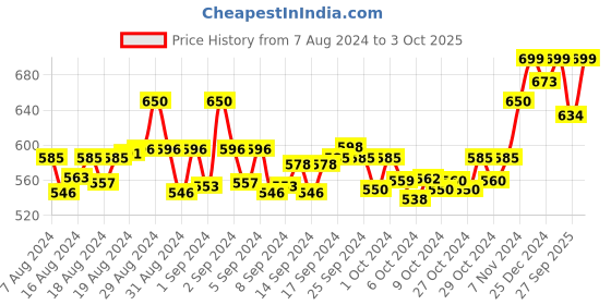 ajio.com fitinc Men Front-Flat Regular Fit Knit Shorts fitinc Price History Graph from 7 Aug 2024 to 3 Oct 2025