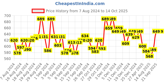 ajio.com fitinc Men Regular Fit City Shorts with Elasticated Drawstring Waist fitinc Price History Graph from 7 Aug 2024 to 13 Oct 2025