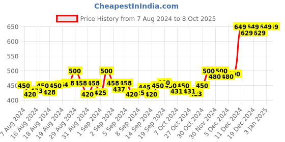 ajio.com fitinc Men Regular Fit Flat-Front Shorts fitinc Price History Graph from 7 Aug 2024 to 8 Oct 2025