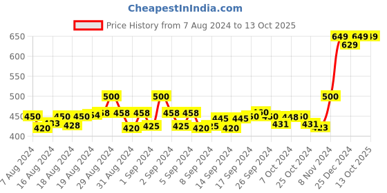 ajio.com fitinc Men Regular Fit Shorts with Elasticated Waist fitinc Price History Graph from 7 Aug 2024 to 13 Oct 2025