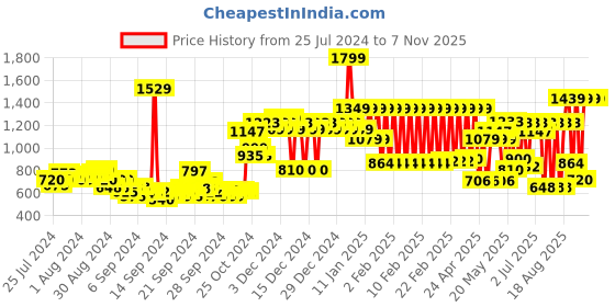 ajio.com adidas kids Fitness 3 Stripes Swimming Boxers adidas kids Price History Graph from 25 Jul 2024 to 4 Nov 2025