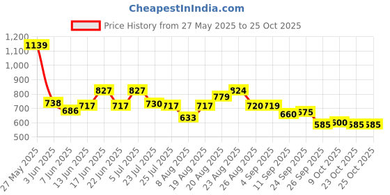 ajio.com puma Fitted Crew-Neck T-shirt puma Price History Graph from 27 May 2025 to 25 Oct 2025