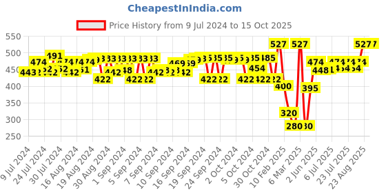 ajio.com peppermint Fitted Flat-Front Pants with Pockets peppermint Price History Graph from 9 Jul 2024 to 14 Oct 2025