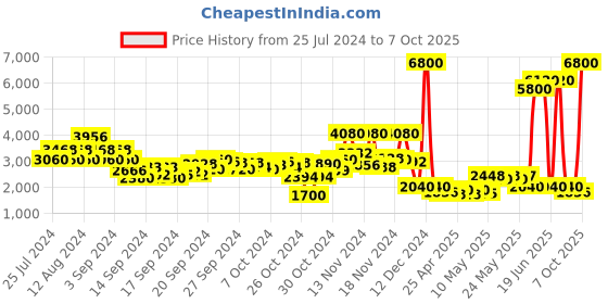 ajio.com label ritu kumar Fitted Jumpsuit with Insert Pocket label ritu kumar Price History Graph from 25 Jul 2024 to 7 Oct 2025