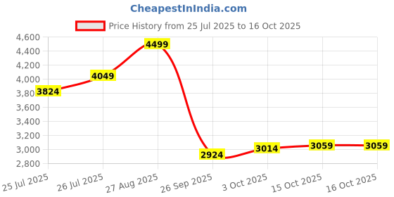 ajio.com puma Fitted Logo Print Track Jacket puma Price History Graph from 25 Jul 2025 to 15 Oct 2025