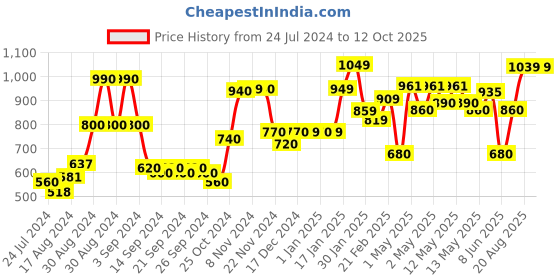 ajio.com kuber industries Fitted Mattress Protector kuber industries Price History Graph from 24 Jul 2024 to 11 Oct 2025