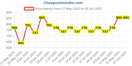 ajio.com peppermint Fitted Pants with Insert Pockets peppermint Price History Graph from 27 May 2025 to 24 Oct 2025