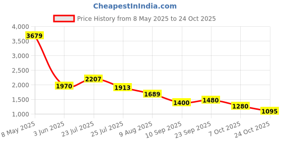ajio.com puma Fitted Polo T-shirt puma Price History Graph from 8 May 2025 to 24 Oct 2025