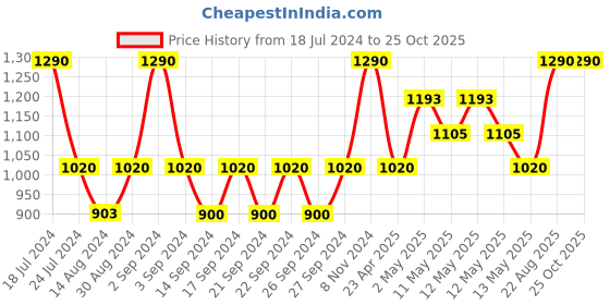 ajio.com poshleafs Fitted Queen-Size Waterproof Cotton Mattress Protector poshleafs Price History Graph from 18 Jul 2024 to 25 Oct 2025