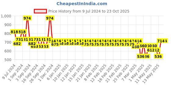ajio.com trance home linen Fitted Queen-Size Waterproof Mattress Protector trance home linen Price History Graph from 9 Jul 2024 to 23 Oct 2025