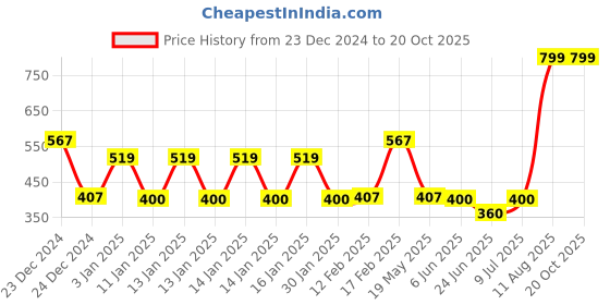 ajio.com rio Fitted Sweater With Balloon Sleeve rio Price History Graph from 23 Dec 2024 to 20 Oct 2025