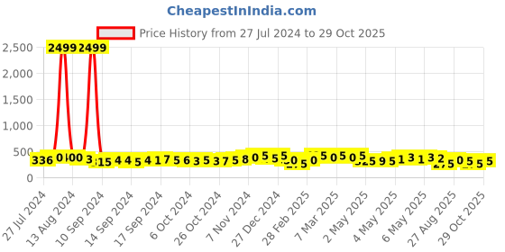ajio.com eyebogler Fitted Track Pants with Drawstring Waist eyebogler Price History Graph from 27 Jul 2024 to 29 Oct 2025