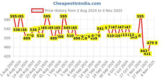 ajio.com smshopmore Fitted Track Pants with Elasticated Waist smshopmore Price History Graph from 2 Aug 2024 to 4 Nov 2025