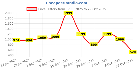 ajio.com puma Fitted Track Pants with Insert Pockets puma Price History Graph from 17 Jul 2025 to 29 Oct 2025