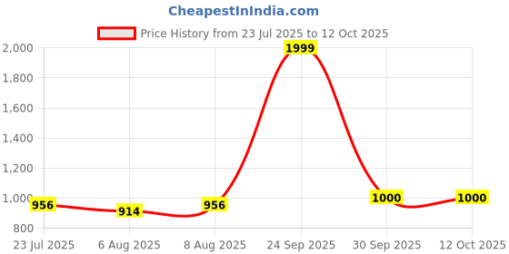 ajio.com puma Fitted Track Pants with Insert Pockets puma Price History Graph from 23 Jul 2025 to 11 Oct 2025