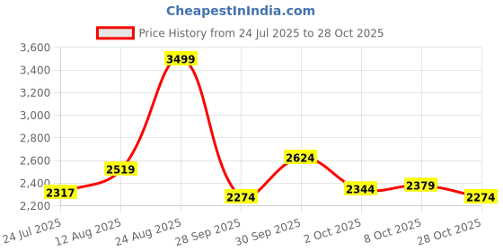 ajio.com puma Fitted Track Pants with Insert Pockets puma Price History Graph from 24 Jul 2025 to 28 Oct 2025