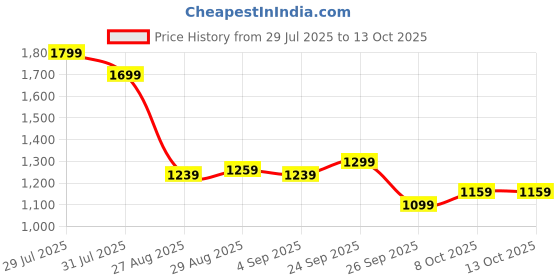 ajio.com puma Fitted Track Pants with Insert Pockets puma Price History Graph from 29 Jul 2025 to 12 Oct 2025