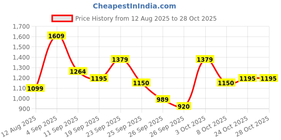 ajio.com puma Fitted Track Pants with Insert Pockets puma Price History Graph from 12 Aug 2025 to 28 Oct 2025
