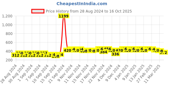 ajio.com glito Fitted Track Pants with Slip Pockets glito Price History Graph from 28 Aug 2024 to 16 Oct 2025