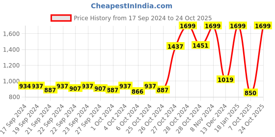 ajio.com reebok Fitted Track Pants With Zipper Pockets reebok Price History Graph from 17 Sep 2024 to 24 Oct 2025