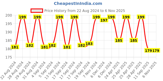 ajio.com max Fitted V-Neck T-Shirt max Price History Graph from 22 Aug 2024 to 2 Nov 2025