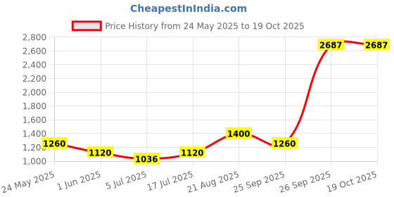 ajio.com dream care  Fitted Waterproof Mattress Protector   dream care Price History Graph from 24 May 2025 to 18 Oct 2025