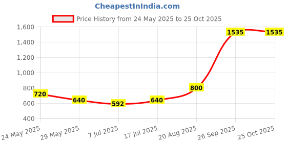 ajio.com dream care  Fitted Waterproof Mattress Protector   dream care Price History Graph from 24 May 2025 to 25 Oct 2025