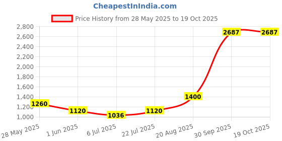 ajio.com dream care  Fitted Waterproof Mattress Protector   dream care Price History Graph from 28 May 2025 to 18 Oct 2025