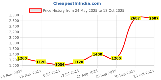 ajio.com dream care  Fitted Waterproof Mattress Protector   dream care Price History Graph from 24 May 2025 to 18 Oct 2025