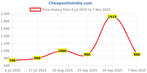 ajio.com dream care Fitted Waterproof Mattress Protector dream care Price History Graph from 6 Jul 2025 to 7 Nov 2025