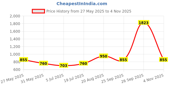 ajio.com dream care Fitted Waterproof Mattress Protector dream care Price History Graph from 27 May 2025 to 4 Nov 2025