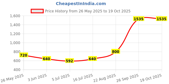 ajio.com dream care Fitted Waterproof Mattress Protector dream care Price History Graph from 26 May 2025 to 18 Oct 2025