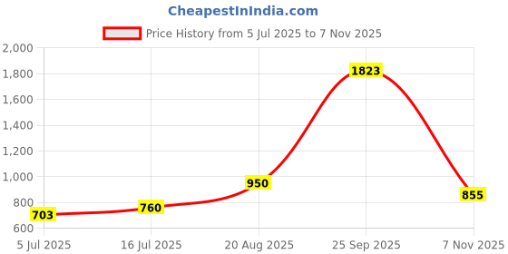 ajio.com dream care Fitted Waterproof Mattress Protector dream care Price History Graph from 5 Jul 2025 to 7 Nov 2025