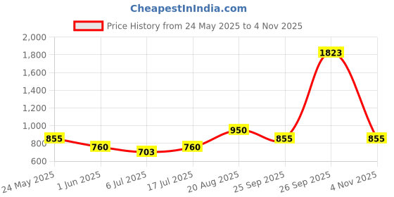 ajio.com dream care  Fitted Waterproof Mattress Protector dream care Price History Graph from 24 May 2025 to 4 Nov 2025