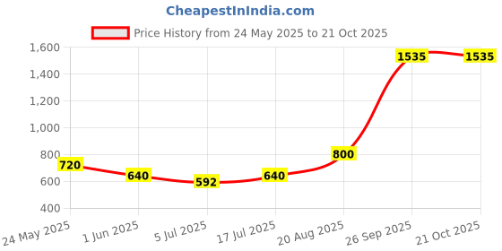 ajio.com dream care Fitted Waterproof Mattress Protector dream care Price History Graph from 24 May 2025 to 21 Oct 2025