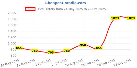 ajio.com dream care Fitted Waterproof Mattress Protector dream care Price History Graph from 24 May 2025 to 21 Oct 2025