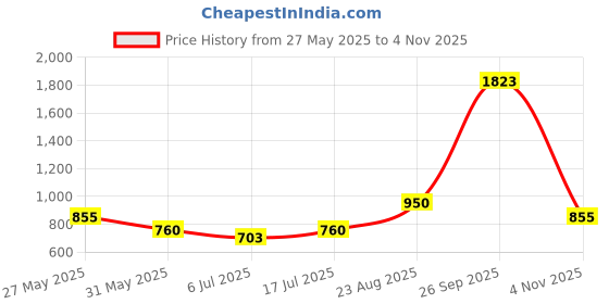 ajio.com dream care Fitted Waterproof Mattress Protector dream care Price History Graph from 27 May 2025 to 4 Nov 2025