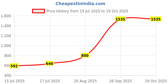 ajio.com dream care Fitted Waterproof Mattress Protector dream care Price History Graph from 15 Jul 2025 to 19 Oct 2025