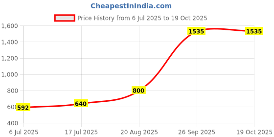 ajio.com dream care Fitted Waterproof Mattress Protector dream care Price History Graph from 6 Jul 2025 to 18 Oct 2025