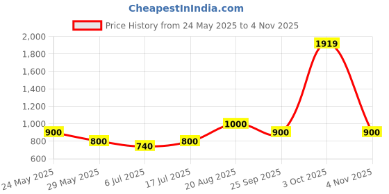 ajio.com dream care Fitted Waterproof Mattress Protector dream care Price History Graph from 24 May 2025 to 4 Nov 2025